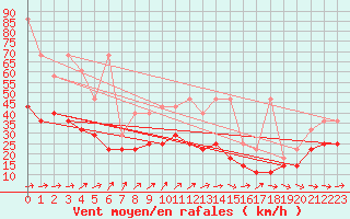 Courbe de la force du vent pour Stoetten