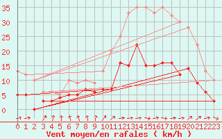 Courbe de la force du vent pour Nantes (44)