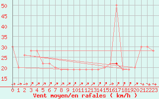 Courbe de la force du vent pour Gibraltar (UK)