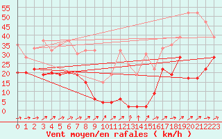 Courbe de la force du vent pour Saentis (Sw)