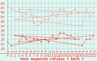 Courbe de la force du vent pour Oehringen