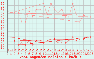 Courbe de la force du vent pour Reichenau / Rax