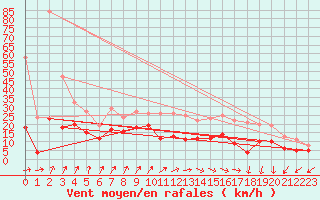 Courbe de la force du vent pour Troyes (10)