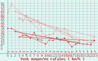 Courbe de la force du vent pour Tarbes (65)