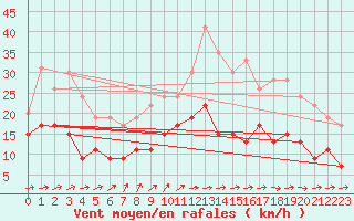 Courbe de la force du vent pour Tours (37)