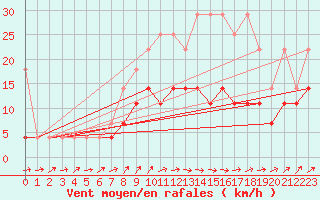 Courbe de la force du vent pour Melle (Be)