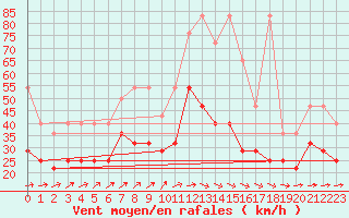 Courbe de la force du vent pour Lelystad