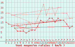 Courbe de la force du vent pour Muret (31)