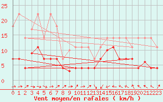 Courbe de la force du vent pour Llanes