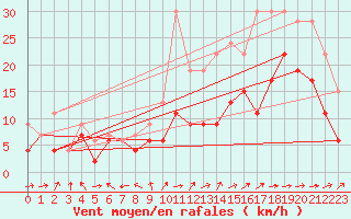 Courbe de la force du vent pour Cognac (16)