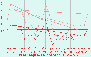 Courbe de la force du vent pour Andjar