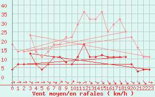 Courbe de la force du vent pour Mlaga Aeropuerto
