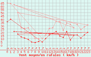 Courbe de la force du vent pour Warburg