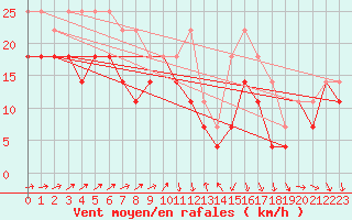 Courbe de la force du vent pour Fagerholm