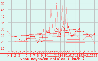 Courbe de la force du vent pour Wattisham
