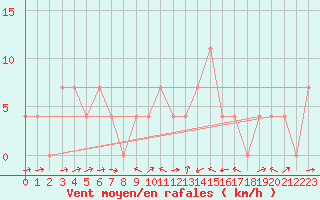 Courbe de la force du vent pour Weitensfeld