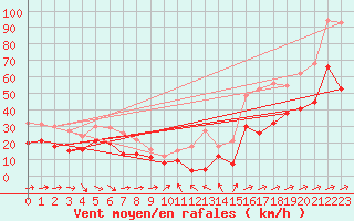 Courbe de la force du vent pour Weinbiet