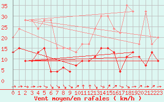 Courbe de la force du vent pour Napf (Sw)