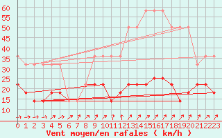 Courbe de la force du vent pour Valke-Maarja