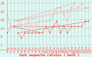 Courbe de la force du vent pour Emden-Koenigspolder