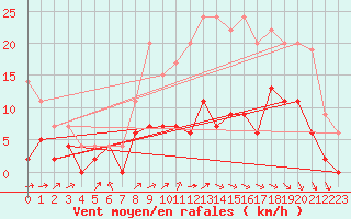 Courbe de la force du vent pour Romorantin (41)