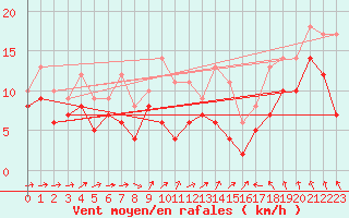 Courbe de la force du vent pour Cambrai / Epinoy (62)