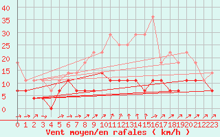 Courbe de la force du vent pour Malaa-Braennan