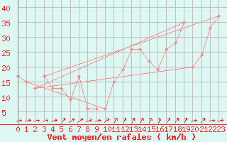 Courbe de la force du vent pour Leon / Virgen Del Camino