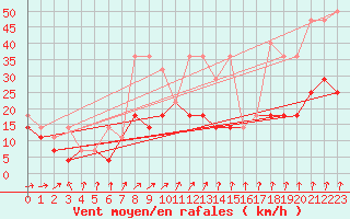 Courbe de la force du vent pour Lesko