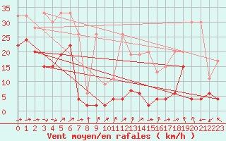 Courbe de la force du vent pour Saentis (Sw)