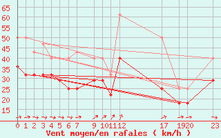 Courbe de la force du vent pour Utsira Fyr