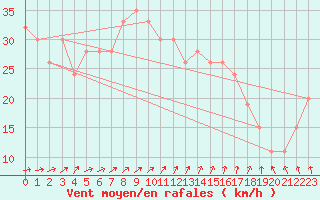 Courbe de la force du vent pour Trapani / Birgi