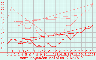 Courbe de la force du vent pour Mont-Rigi (Be)