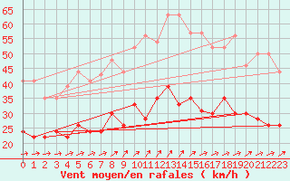 Courbe de la force du vent pour Lanvoc (29)