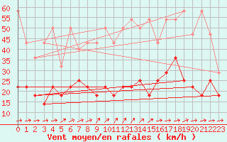 Courbe de la force du vent pour Oehringen