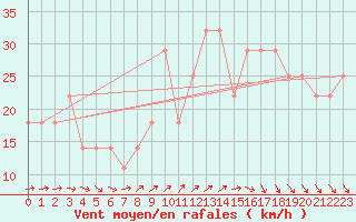 Courbe de la force du vent pour Kirkkonummi Makiluoto