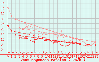 Courbe de la force du vent pour Werl