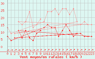 Courbe de la force du vent pour Nyon-Changins (Sw)