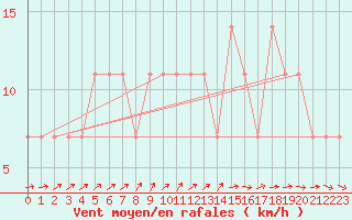 Courbe de la force du vent pour Puolanka Paljakka