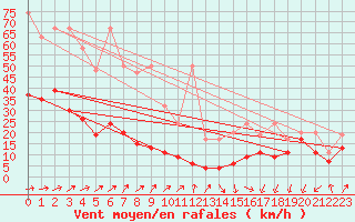 Courbe de la force du vent pour Moleson (Sw)