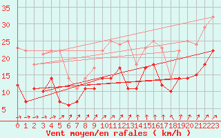 Courbe de la force du vent pour Diepholz