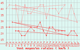 Courbe de la force du vent pour Kahler Asten