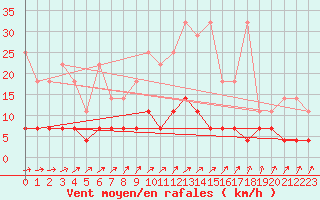 Courbe de la force du vent pour Neuruppin