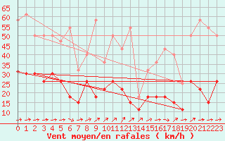 Courbe de la force du vent pour Figari (2A)