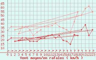 Courbe de la force du vent pour Werl