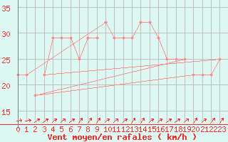 Courbe de la force du vent pour Casement Aerodrome