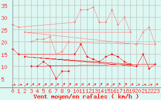 Courbe de la force du vent pour Argentan (61)