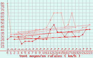 Courbe de la force du vent pour Brocken