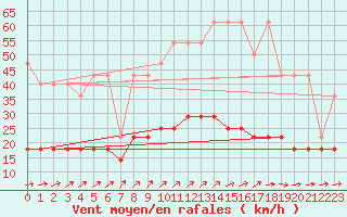 Courbe de la force du vent pour Slubice