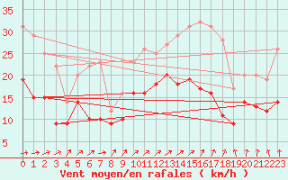 Courbe de la force du vent pour Creil (60)